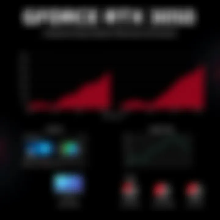 Graphical output comparison between GFORCE RTX 3050 and competitors