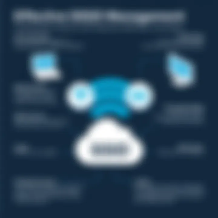 Diagram showing SSID management strategies