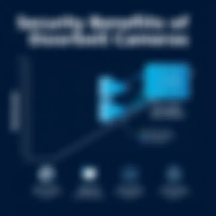 Graph depicting security benefits of doorbell cameras